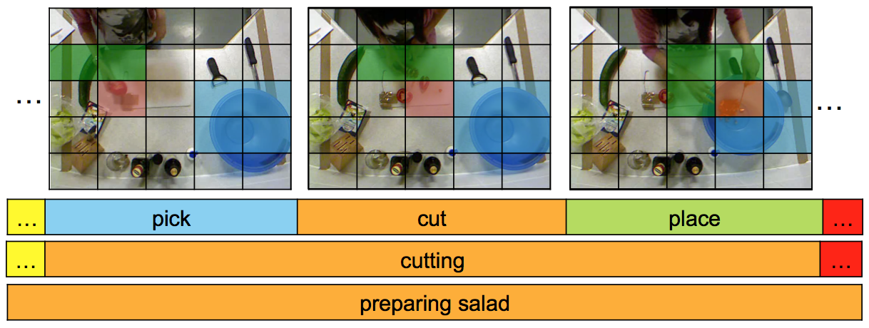 Image from 50 Salads dataset with spatiotemporal overlay